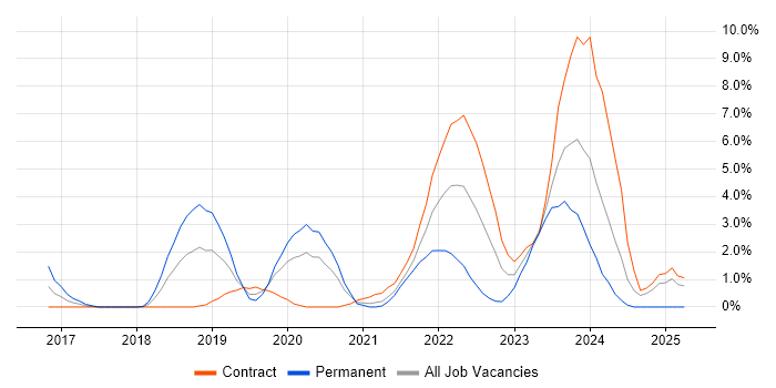 Job vacancy trend for Data Loss Prevention in Worthing Job vacancy trend for Data Loss Prevention in Worthing