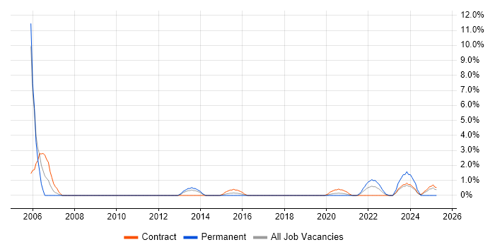 Job vacancy trend for Data Mapping in Worthing Job vacancy trend for Data Mapping in Worthing