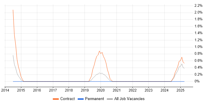 Job vacancy trend for Data Migration Analyst in Worthing