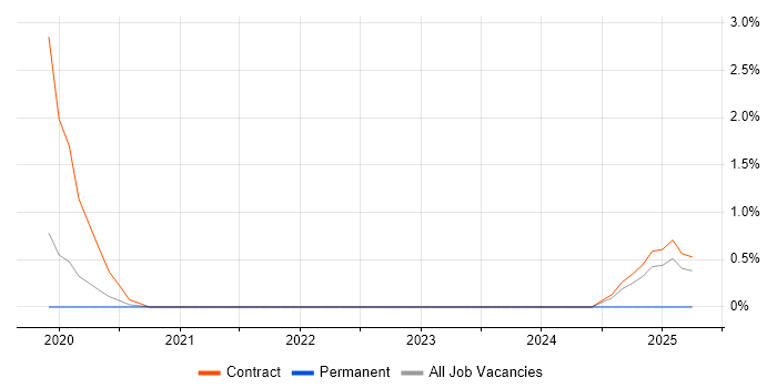 Job vacancy trend for Data Migration Business Analyst in Worthing