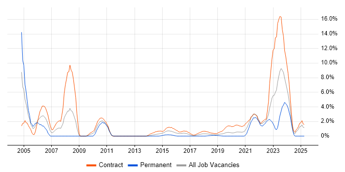 Job vacancy trend for Data Migration in Worthing