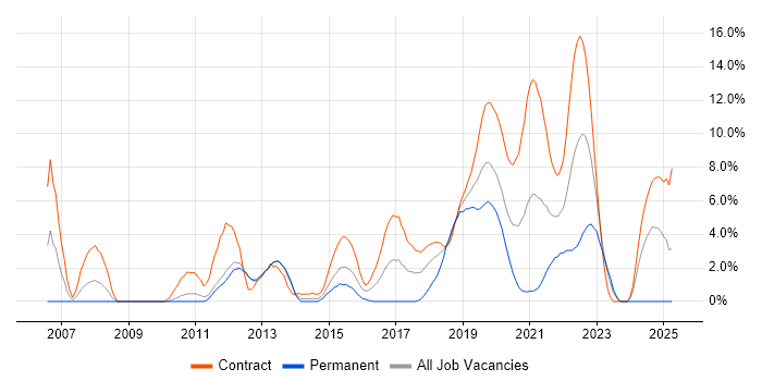 Job vacancy trend for Data Modelling in Worthing