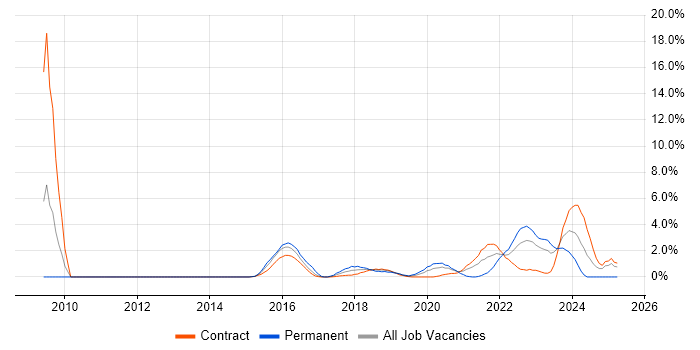 Job vacancy trend for Data Protection in Worthing