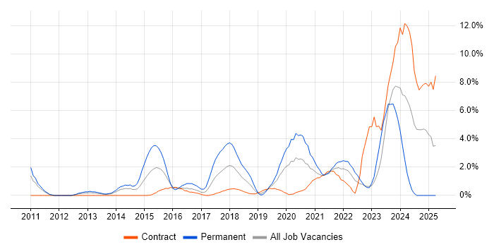 Job vacancy trend for Data Security in Worthing