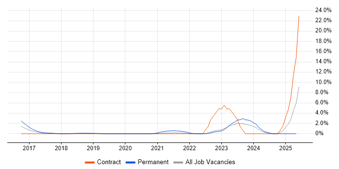 Job vacancy trend for Data Strategy in Worthing