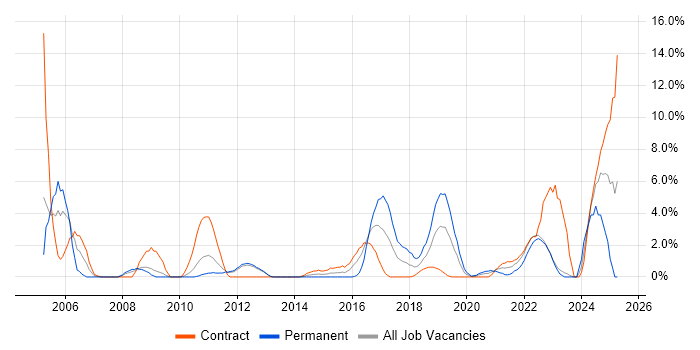 Job vacancy trend for Data Warehouse in Worthing Job vacancy trend for Data Warehouse in Worthing