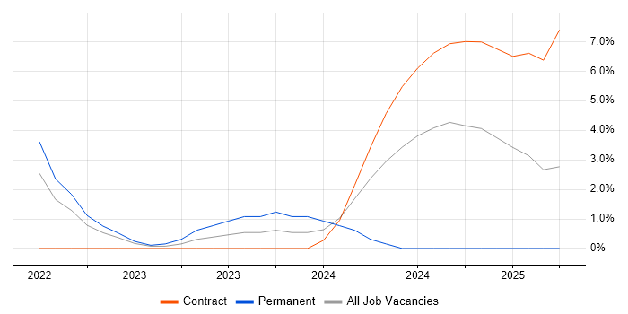 Job vacancy trend for Databricks in Worthing