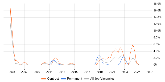 Db2 job vacancy trend in Worthing