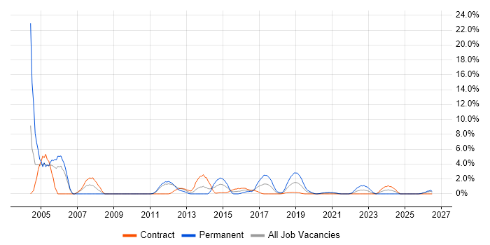 DBA job vacancy trend in Worthing