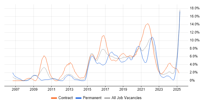 Job vacancy trend for Decision-Making in Worthing