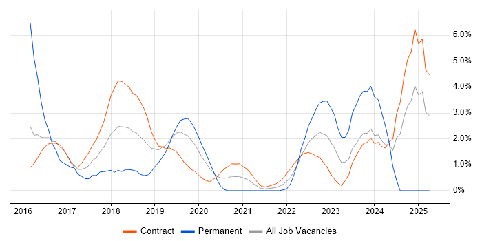 Job vacancy trend for Defect Management in Worthing Job vacancy trend for Defect Management in Worthing