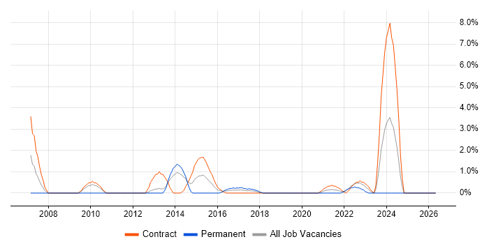 Dell job vacancy trend in Worthing