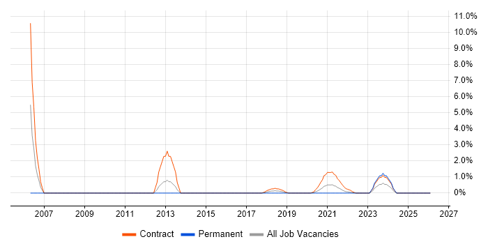 Dependency Management job vacancy trend in Worthing