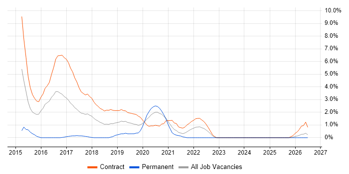Design Persona job vacancy trend in Worthing