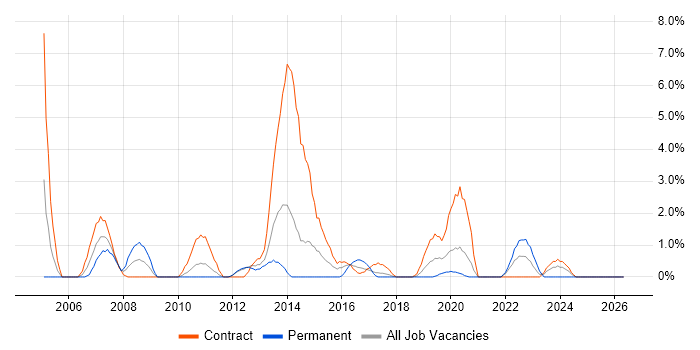 Desktop Support job vacancy trend in Worthing