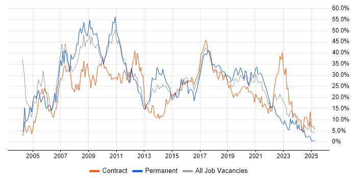 Job vacancy trend for Developer in Worthing