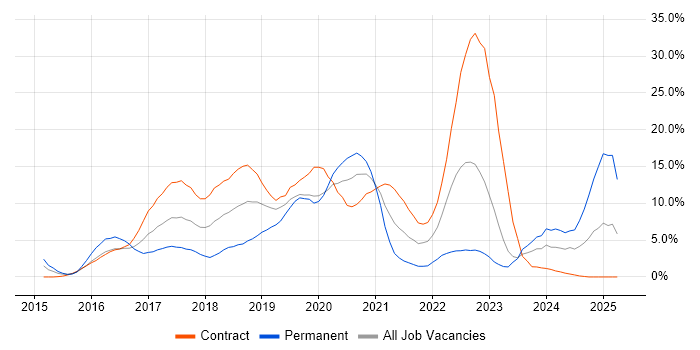 Job vacancy trend for DevOps in Worthing Job vacancy trend for DevOps in Worthing