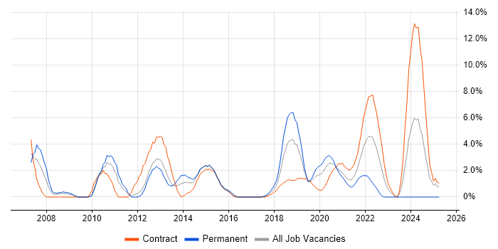 Job vacancy trend for DHCP in Worthing Job vacancy trend for DHCP in Worthing