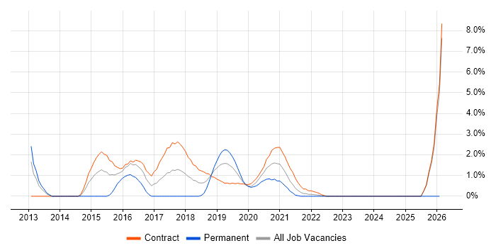 Digital Analyst job vacancy trend in Worthing