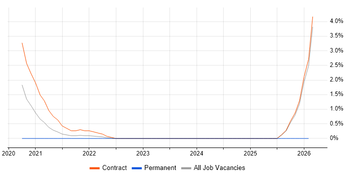 Digital Performance Analyst job vacancy trend in Worthing
