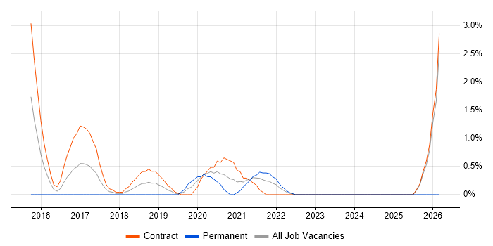 Digital User Researcher job vacancy trend in Worthing