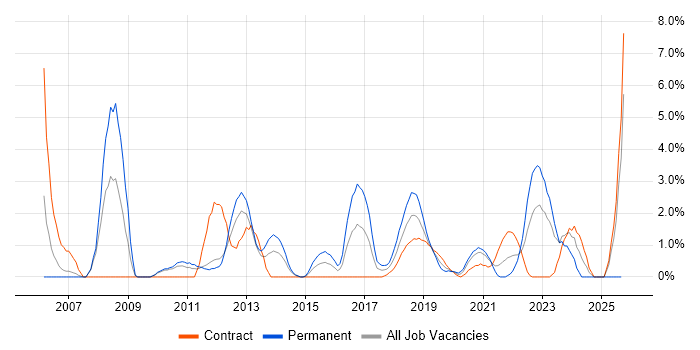 Disaster Recovery job vacancy trend in Worthing