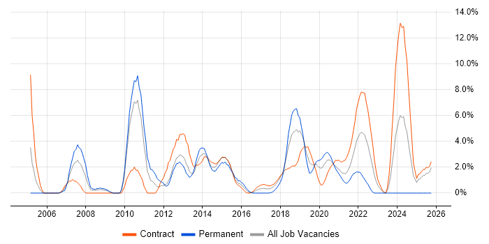 DNS job vacancy trend in Worthing