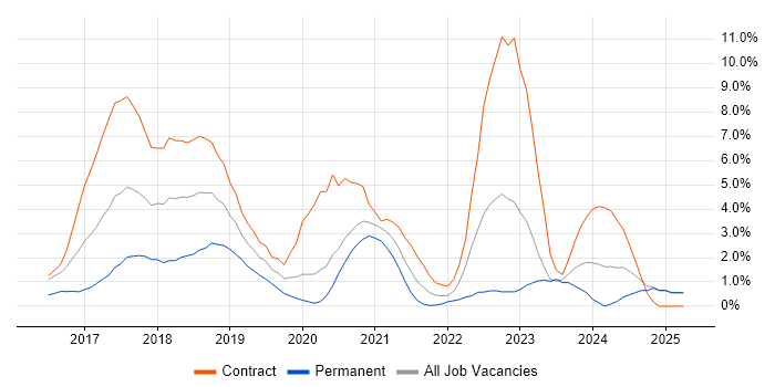 Job vacancy trend for Docker in Worthing Job vacancy trend for Docker in Worthing