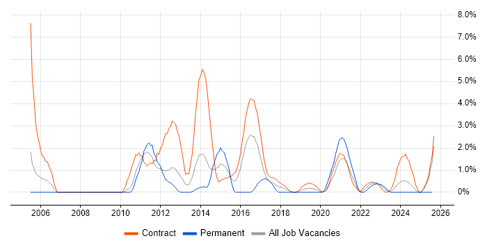 Job vacancy trend for Documentation Skills in Worthing