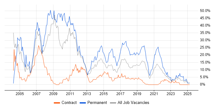 Job vacancy trend for .NET in Worthing Job vacancy trend for .NET in Worthing