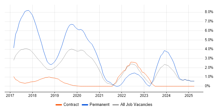 Job vacancy trend for .NET Core in Worthing Job vacancy trend for .NET Core in Worthing