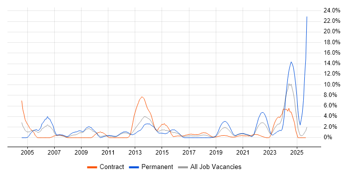 Driving Licence job vacancy trend in Worthing Driving Licence job vacancy trend in Worthing