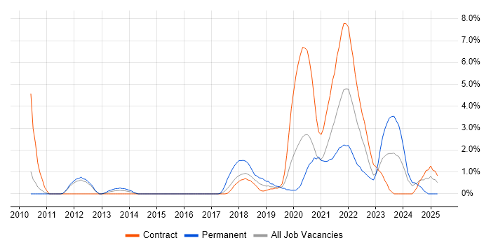 Job vacancy trend for EAM in Worthing