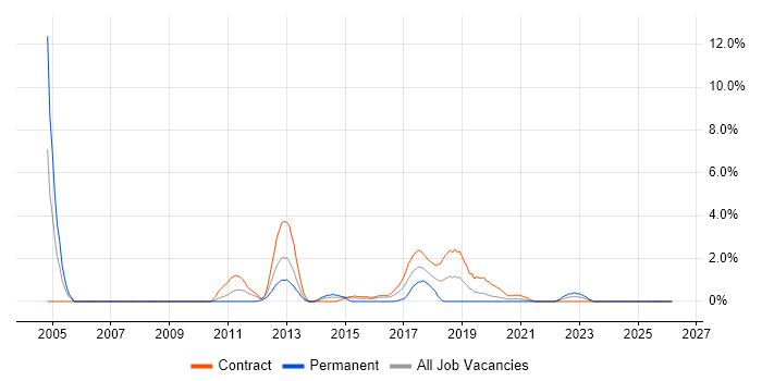 End-to-End Testing job vacancy trend in Worthing