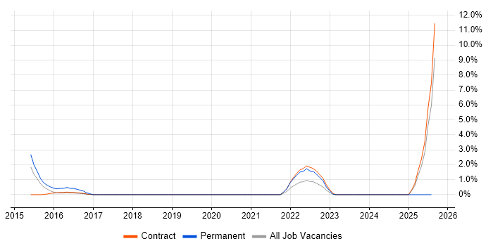 Job vacancy trend for Engagement Manager in Worthing