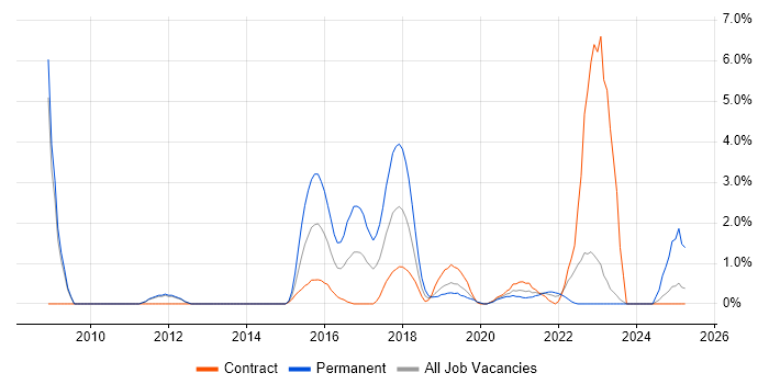 Job vacancy trend for Enterprise Architect in Worthing Job vacancy trend for Enterprise Architect in Worthing