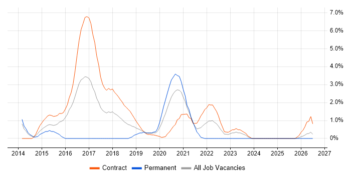 Ergonomics job vacancy trend in Worthing