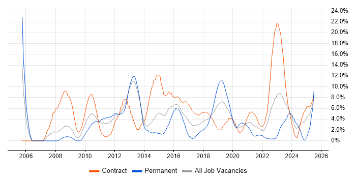 Job vacancy trend for ERP in Worthing