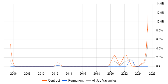 Job vacancy trend for ESRI in Worthing