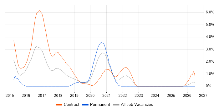 Ethnography job vacancy trend in Worthing