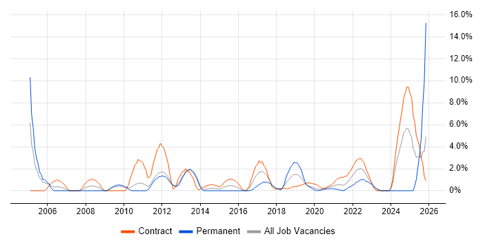 ETL job vacancy trend in Worthing