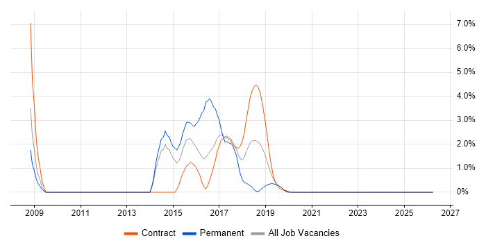 Event-Driven job vacancy trend in Worthing