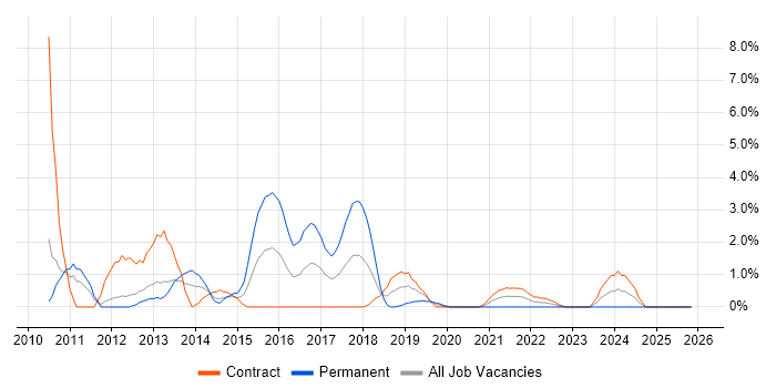 F5 job vacancy trend in Worthing