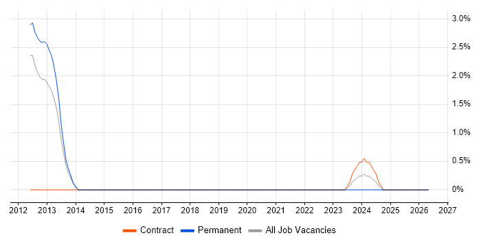 Facebook job vacancy trend in Worthing