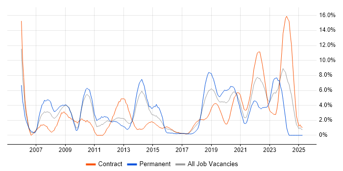 Job vacancy trend for Firewall in Worthing