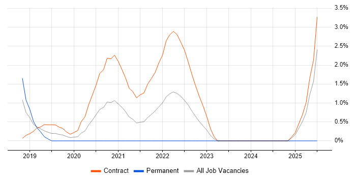 Job vacancy trend for Fit Analysis in Worthing