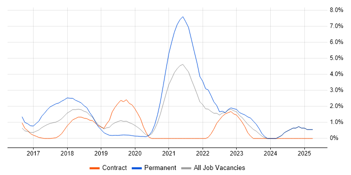 Job vacancy trend for Full-Stack Developer in Worthing Job vacancy trend for Full-Stack Developer in Worthing