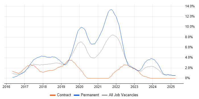 Job vacancy trend for Full-Stack Development in Worthing Job vacancy trend for Full-Stack Development in Worthing