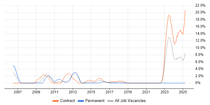 Job vacancy trend for Functional Consultant in Worthing