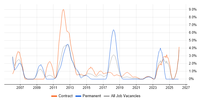 Functional Testing job vacancy trend in Worthing